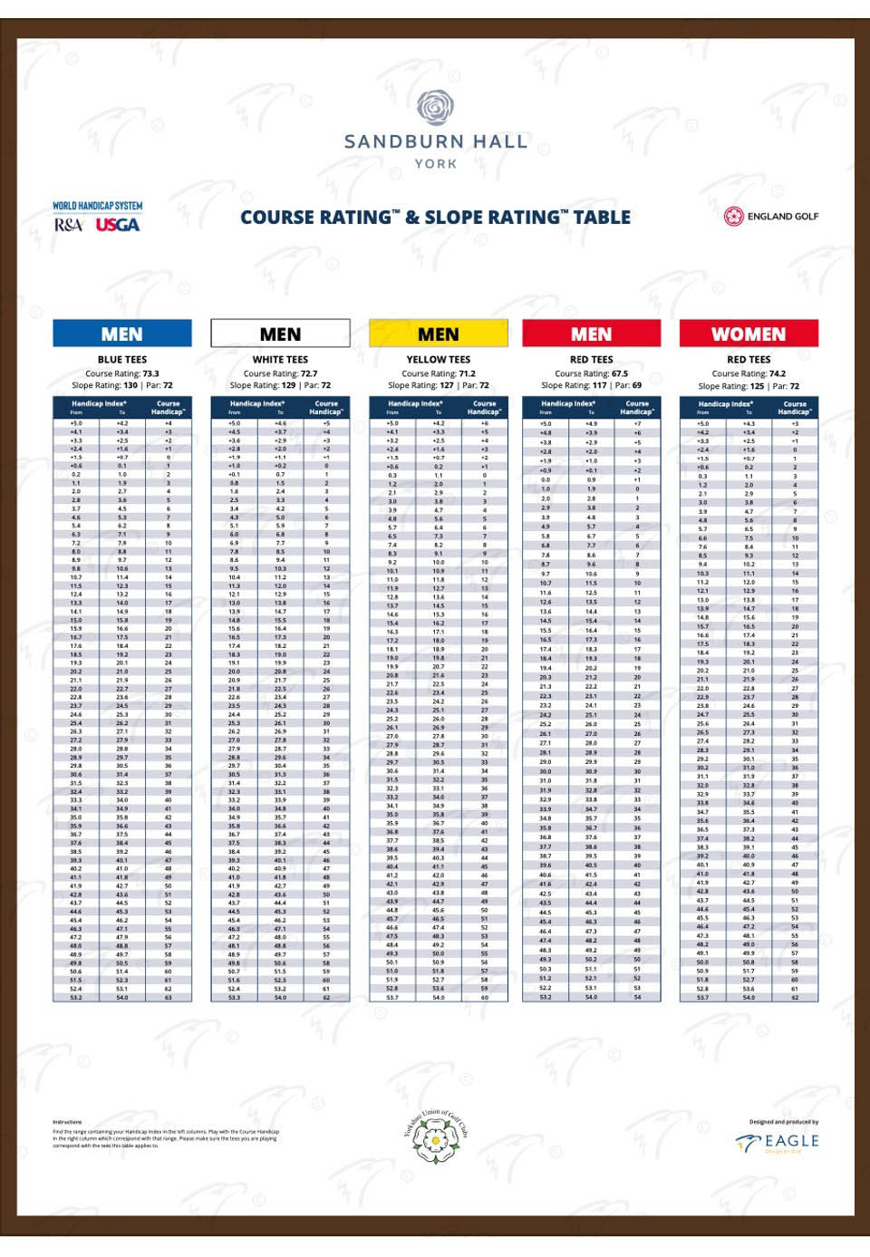 Course Rating