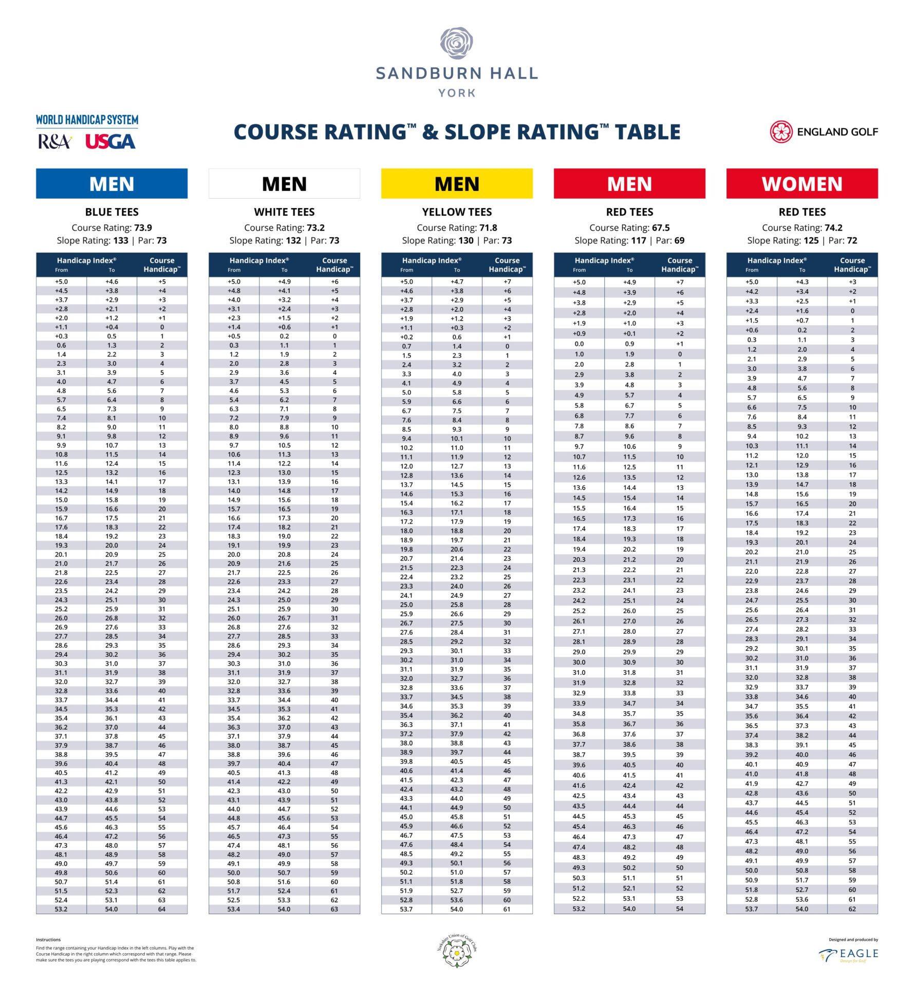 Course Rating